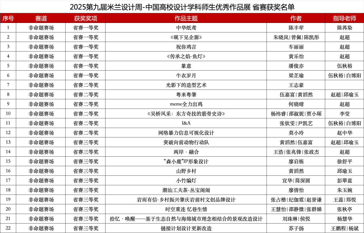 喜报 | 2025第九届米兰设计周-中国高校设计学科师生优秀作品展获奖名单暨线上作品展-广东理工学院艺术设计学院